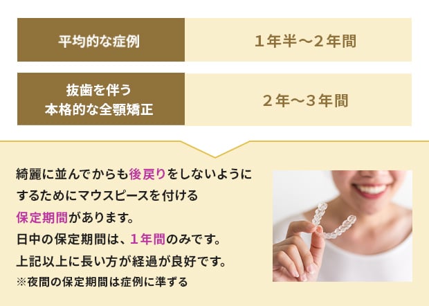 平均的な症例1年半~2年間 抜歯を伴う本格的な全顎矯正2年~3年間