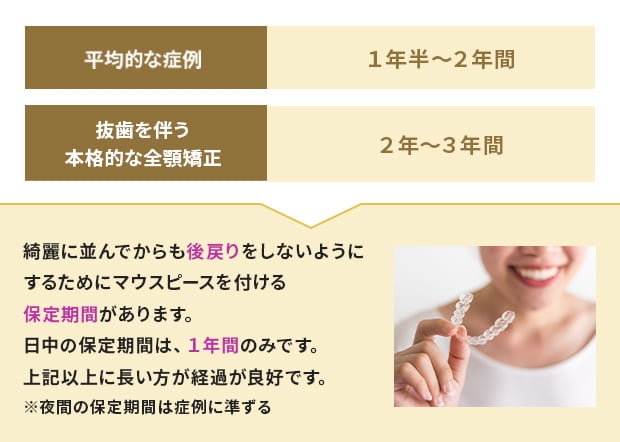 平均的な症例1年半~2年間 抜歯を伴う本格的な全顎矯正2年~3年間 綺麗に並んでからも後戻りをしないようにするためにマウスピースを付ける保定期間があります。日中の保定期間は1年間のみです。上記以外に長い方が経過が良好です。※夜間の保定期間は症例に準ずる